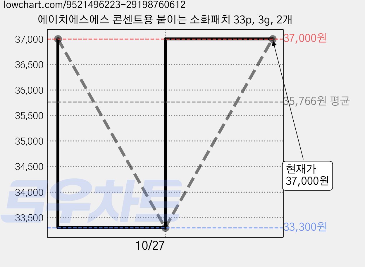 에이치에스에스 콘센트용 붙이는 소화패치 33p, 3g, 2개 가격 변동 차트, 현재가 33,300원, 역대최저가