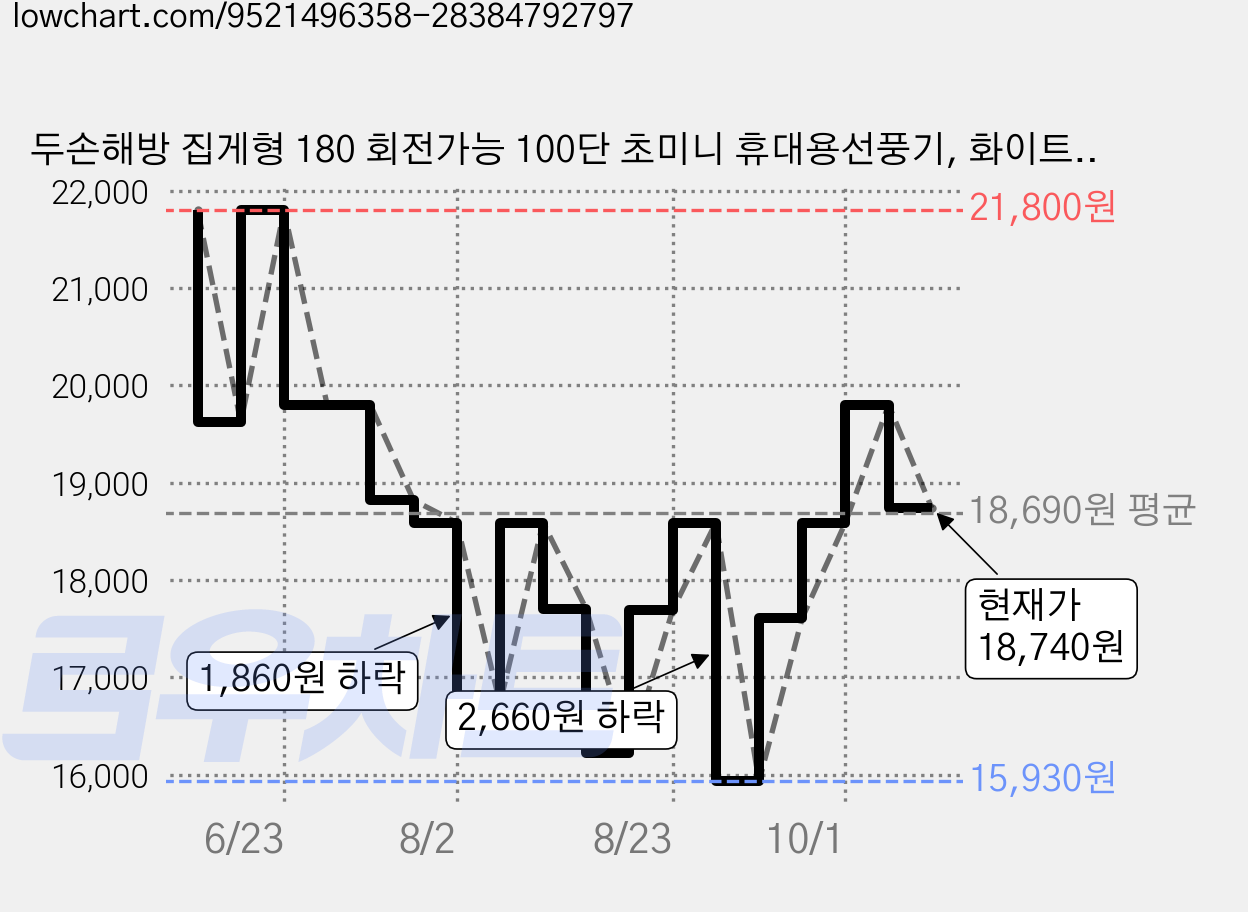 두손해방 집게형 180 회전가능 100단 초미니 휴대용선풍기, 화이트, FY30 가격 변동 차트, 현재가 18,740원, 관측 최저가 15,930원