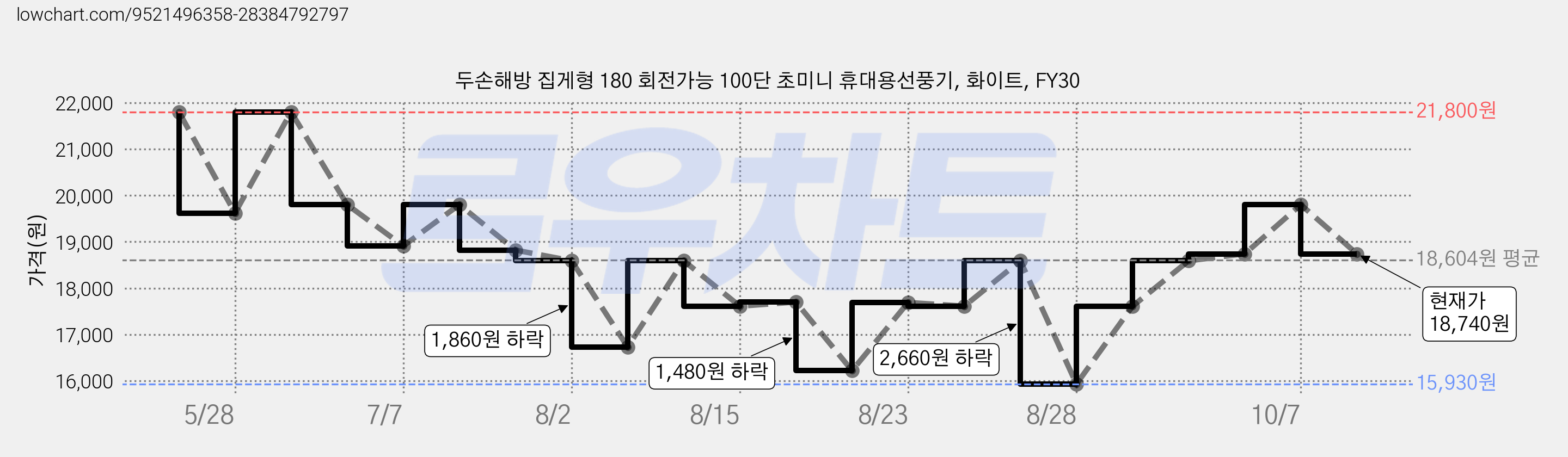 두손해방 집게형 180 회전가능 100단 초미니 휴대용선풍기, 화이트, FY30 가격 변동 차트, 현재가 18,740원, 관측 최저가 15,930원