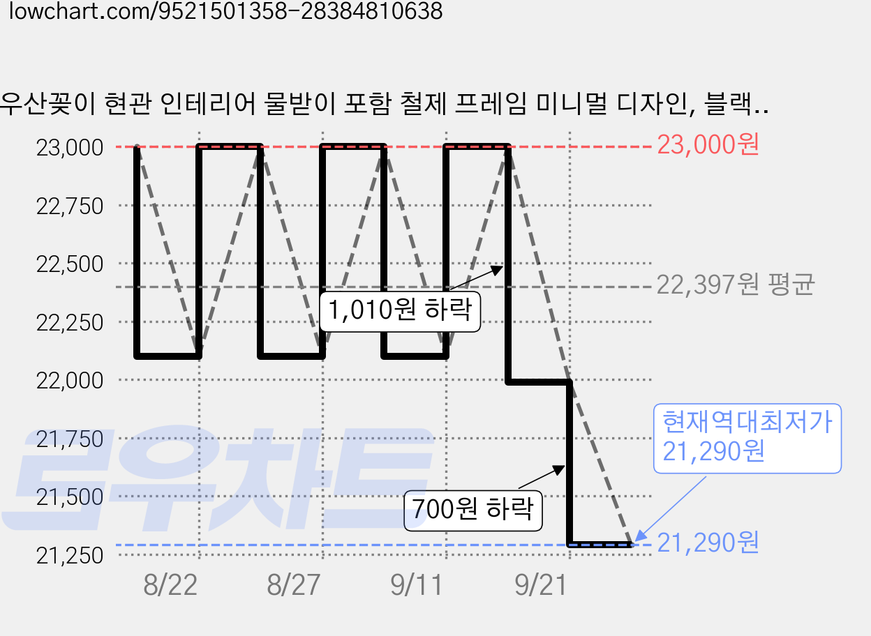 우산꽂이 현관 인테리어 물받이 포함 철제 프레임 미니멀 디자인, 블랙, 1개 가격 변동 차트, 현재가 21,290원, 역대최저가