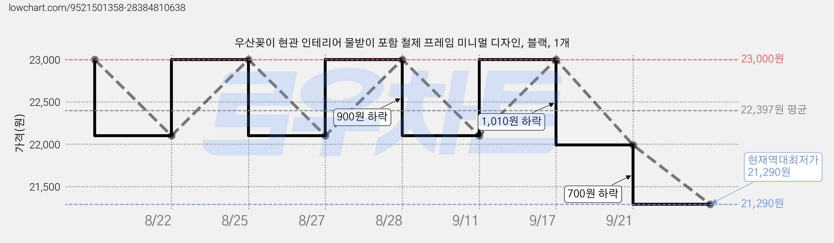 우산꽂이 현관 인테리어 물받이 포함 철제 프레임 미니멀 디자인, 블랙, 1개 가격 변동 차트, 현재가 21,290원, 역대최저가