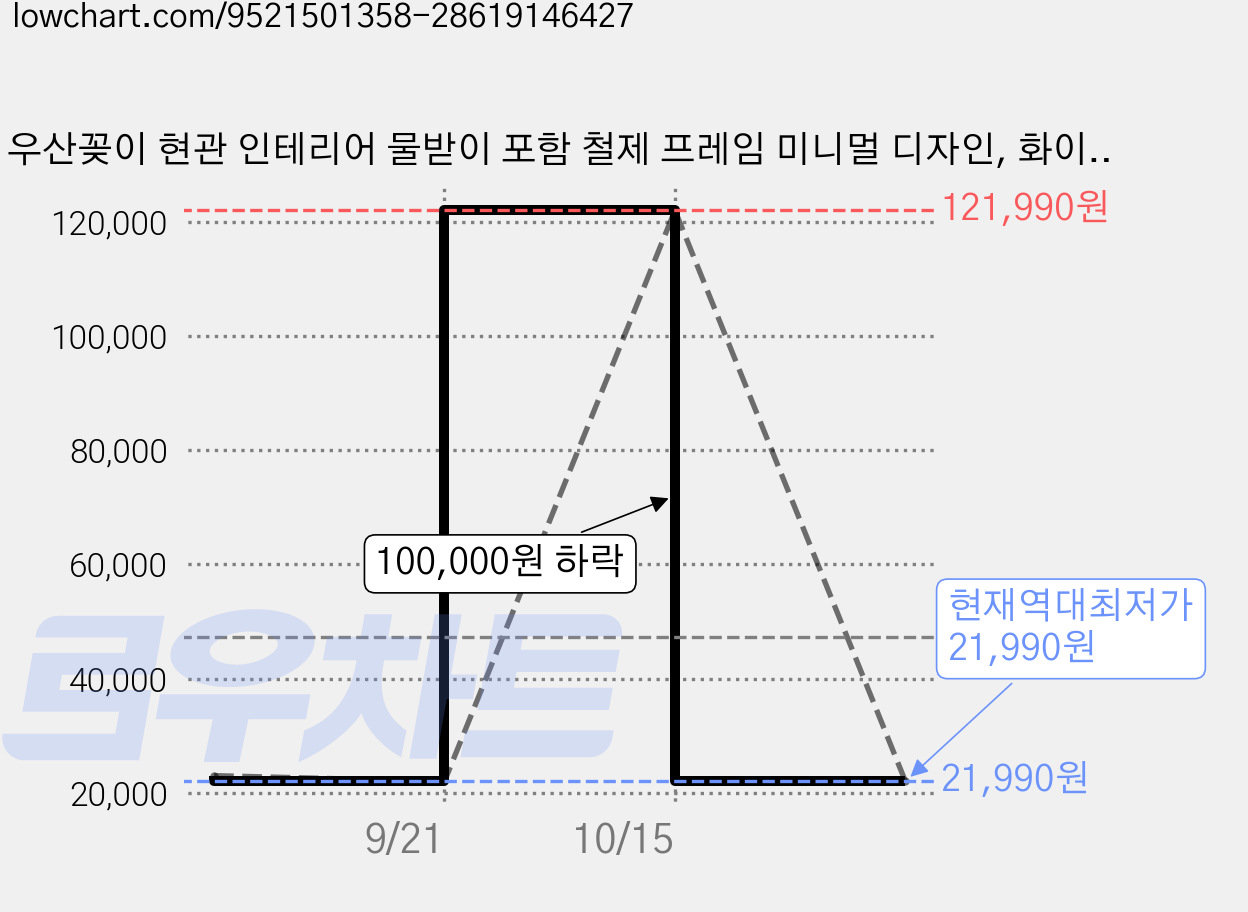 우산꽂이 현관 인테리어 물받이 포함 철제 프레임 미니멀 디자인, 화이트+블랙, 1개 가격 변동 차트, 현재가 21,990원, 역대최저가