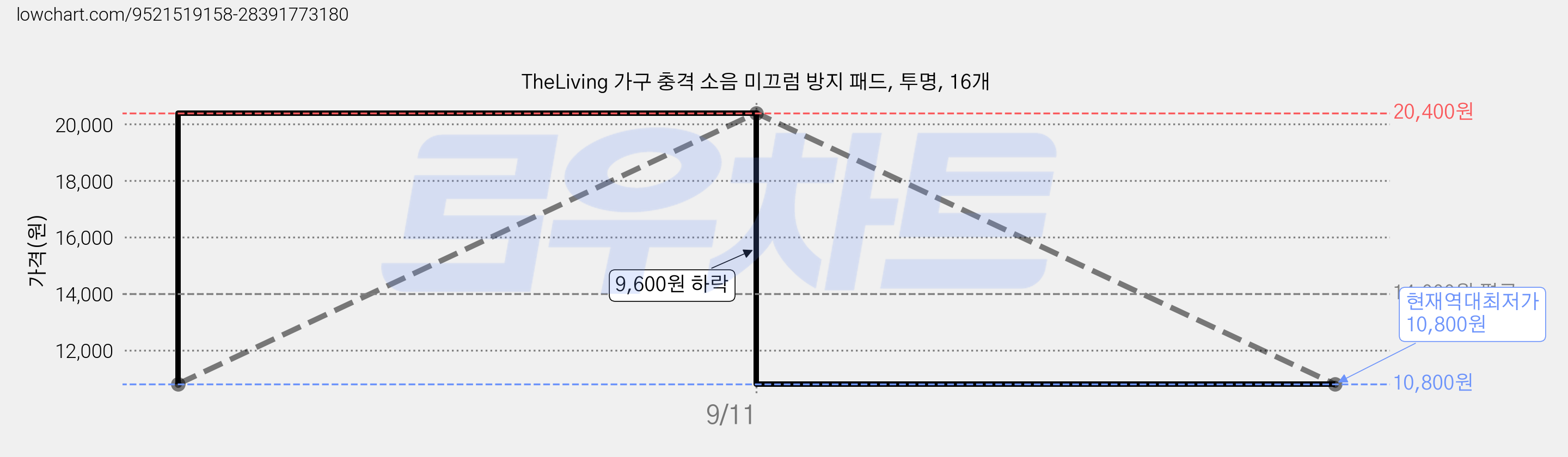 TheLiving 가구 충격 소음 미끄럼 방지 패드, 투명, 16개 가격 변동 차트, 현재가 10,800원, 역대최저가