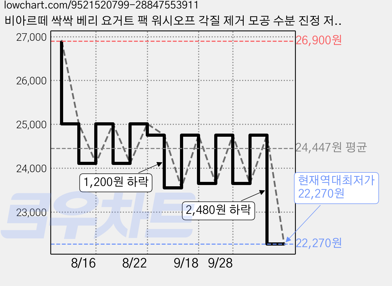 비아르떼 싹싹 베리 요거트 팩 워시오프 각질 제거 모공 수분 진정 저자극 홈케어 딸기 팩 100g, 2개, 1개입 가격 변동 차트, 현재가 22,270원, 역대최저가