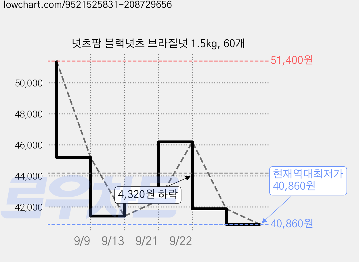넛츠팜 블랙넛츠 브라질넛 1.5kg, 60개 가격 변동 차트, 현재가 40,860원, 역대최저가