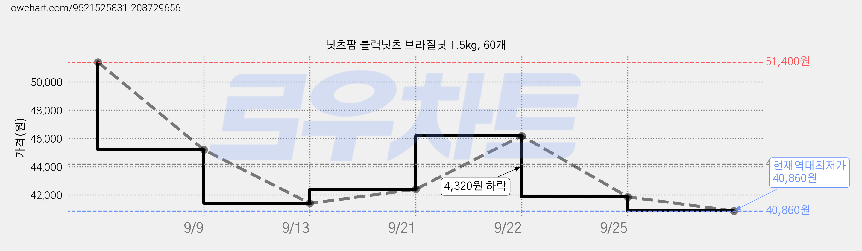 넛츠팜 블랙넛츠 브라질넛 1.5kg, 60개 가격 변동 차트, 현재가 40,860원, 역대최저가