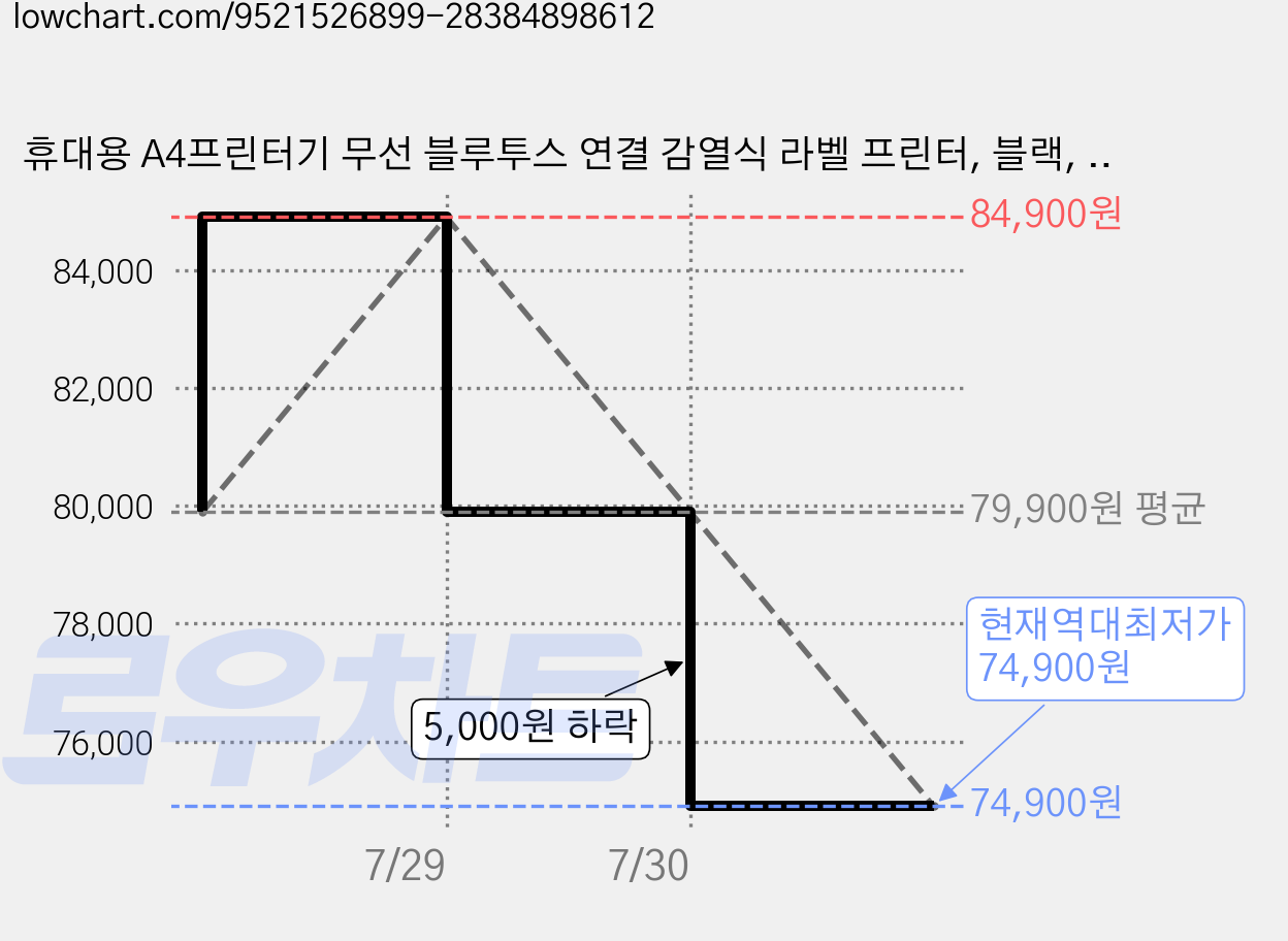 휴대용 A4프린터기 무선 블루투스 연결 감열식 라벨 프린터, 블랙, X8 가격 변동 차트, 현재가 74,900원, 역대최저가