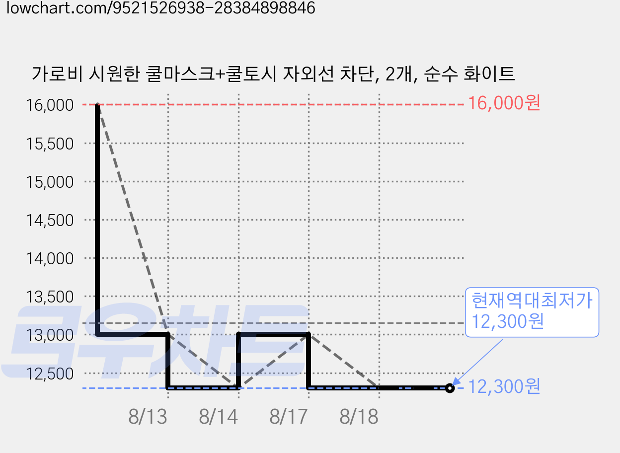 가로비 시원한 쿨마스크+쿨토시 자외선 차단, 2개, 순수 화이트 가격 변동 차트, 현재가 12,300원, 역대최저가
