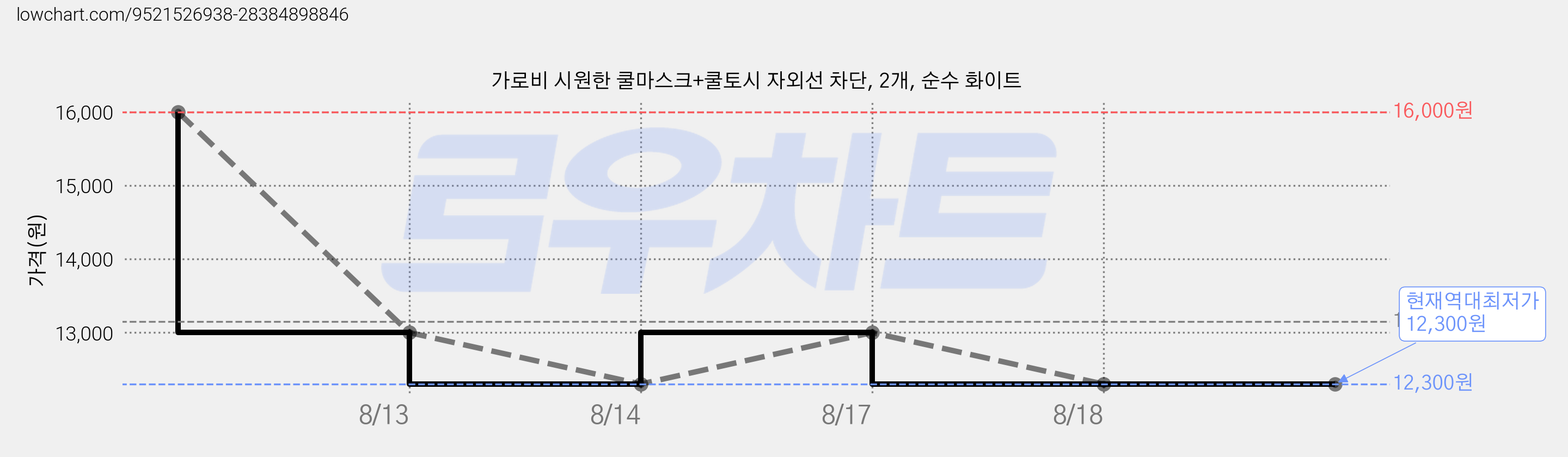 가로비 시원한 쿨마스크+쿨토시 자외선 차단, 2개, 순수 화이트 가격 변동 차트, 현재가 12,300원, 역대최저가