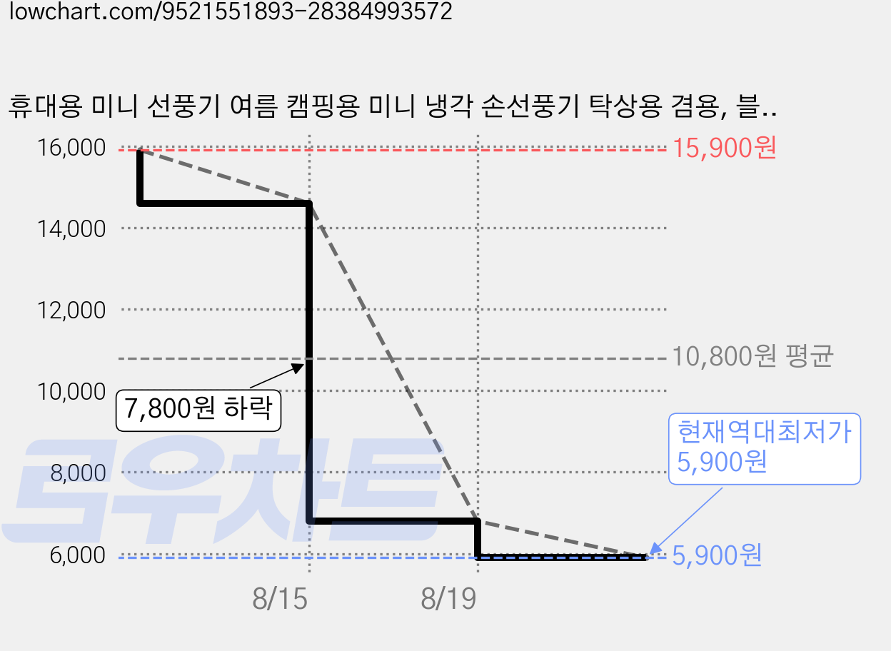 휴대용 미니 선풍기 여름 캠핑용 미니 냉각 손선풍기 탁상용 겸용, 블랙, F3 가격 변동 차트, 현재가 5,900원, 역대최저가