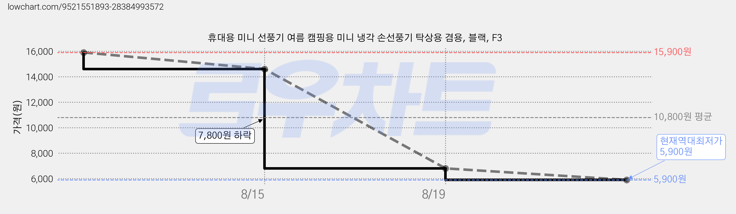 휴대용 미니 선풍기 여름 캠핑용 미니 냉각 손선풍기 탁상용 겸용, 블랙, F3 가격 변동 차트, 현재가 5,900원, 역대최저가
