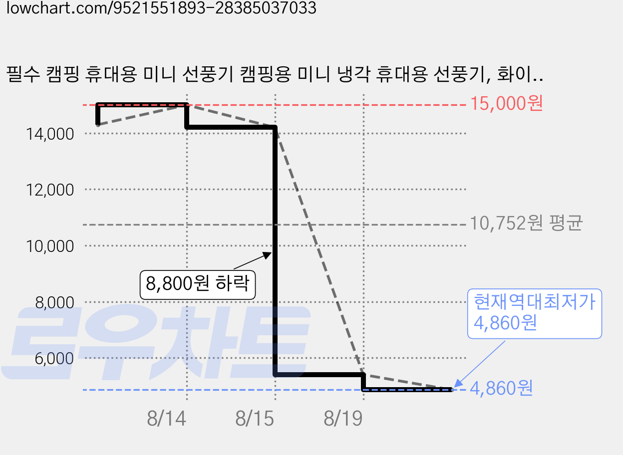 필수 캠핑 휴대용 미니 선풍기 캠핑용 미니 냉각 휴대용 선풍기, 화이트, F3 가격 변동 차트, 현재가 4,860원, 역대최저가