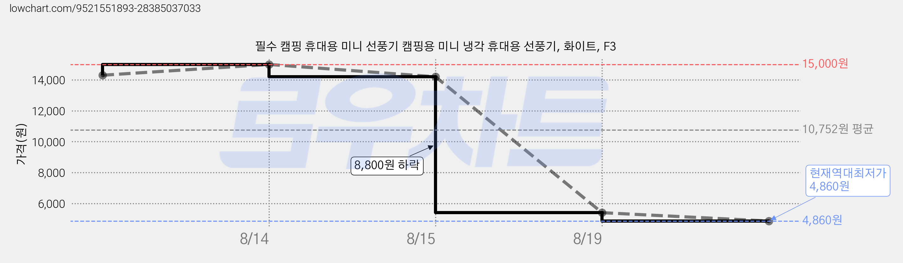 필수 캠핑 휴대용 미니 선풍기 캠핑용 미니 냉각 휴대용 선풍기, 화이트, F3 가격 변동 차트, 현재가 4,860원, 역대최저가