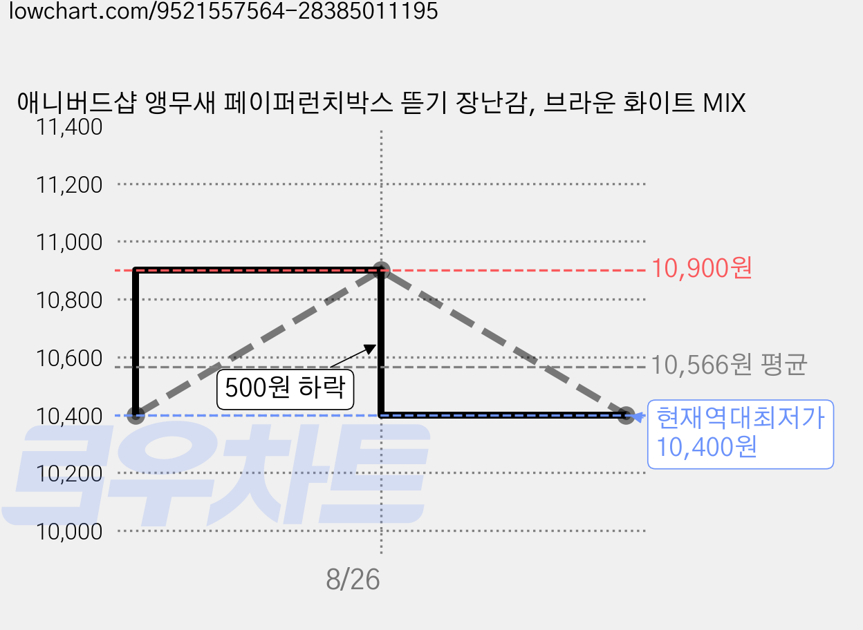 애니버드샵 앵무새 페이퍼런치박스 뜯기 장난감, 브라운 화이트 MIX 가격 변동 차트, 현재가 10,400원, 역대최저가