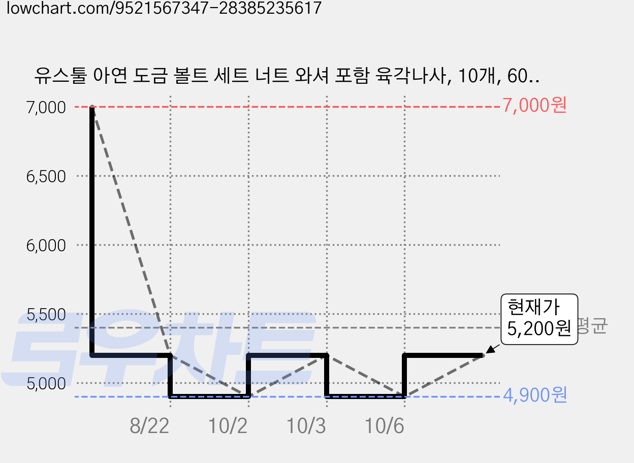 유스툴 아연 도금 볼트 세트 너트 와셔 포함 육각나사, 10개, 60mm, M8 가격 변동 차트, 현재가 4,900원, 역대최저가