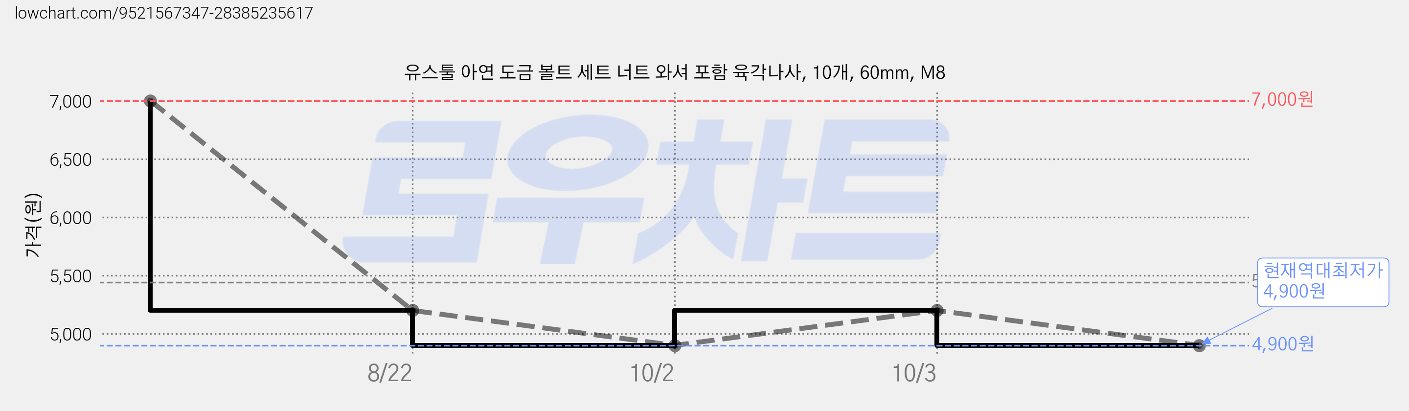 유스툴 아연 도금 볼트 세트 너트 와셔 포함 육각나사, 10개, 60mm, M8 가격 변동 차트, 현재가 4,900원, 역대최저가