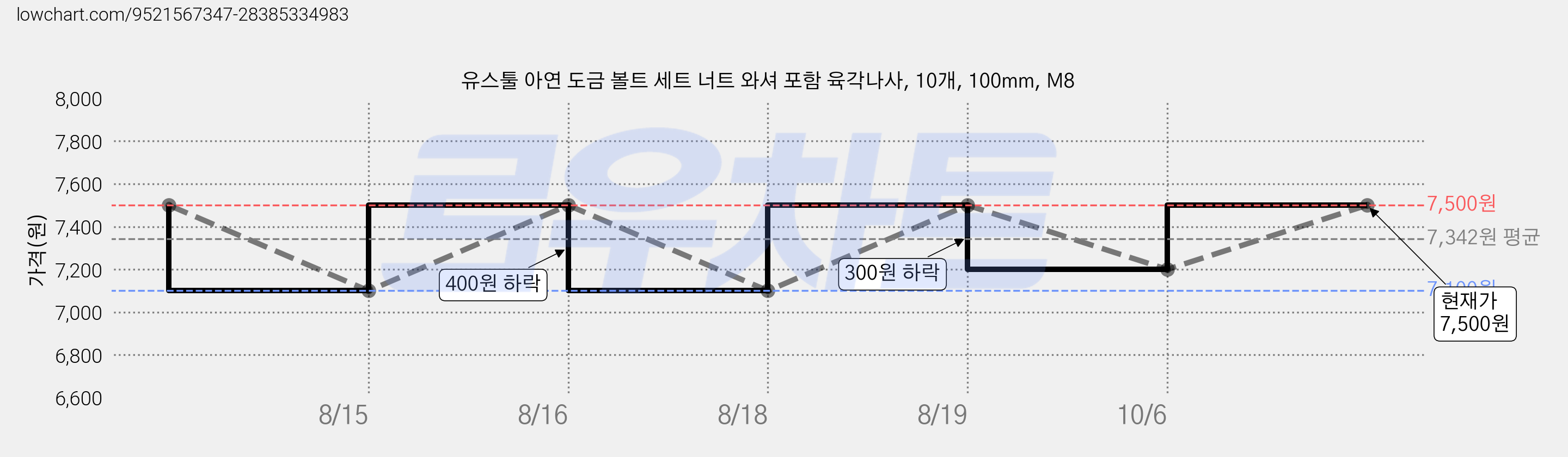 유스툴 아연 도금 볼트 세트 너트 와셔 포함 육각나사, 10개, 100mm, M8 가격 변동 차트, 현재가 7,500원, 관측 최저가 7,100원