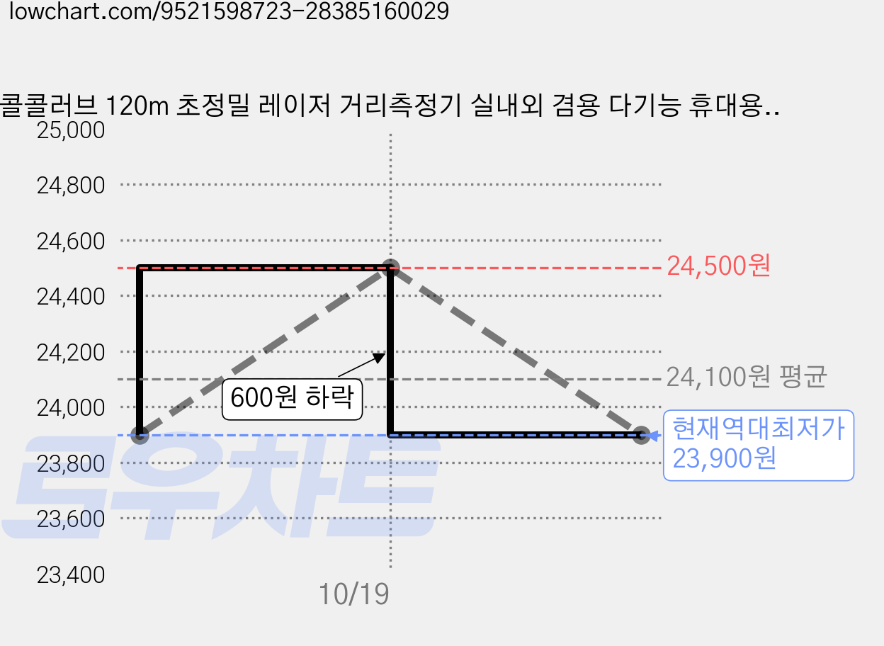 콜콜러브 120m 초정밀 레이저 거리측정기 실내외 겸용 다기능 휴대용 레이저 줄자, 1개 가격 변동 차트, 현재가 23,900원, 역대최저가