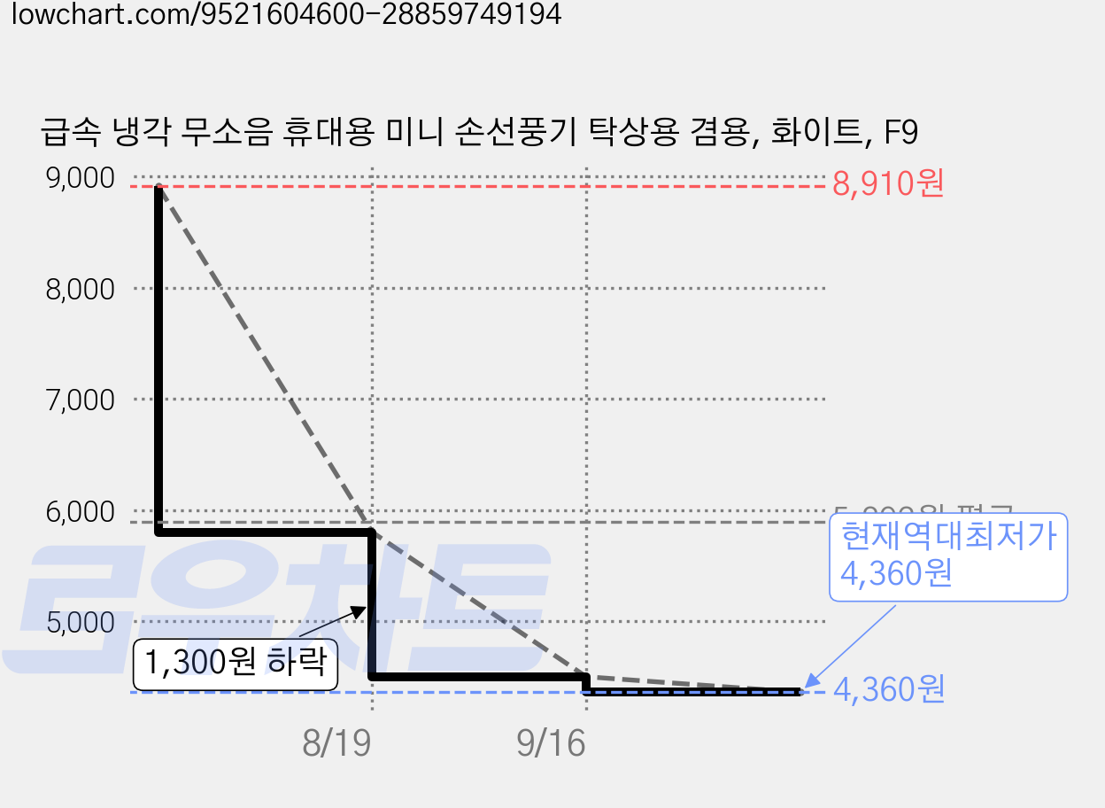 급속 냉각 무소음 휴대용 미니 손선풍기 탁상용 겸용, 화이트, F9 가격 변동 차트, 현재가 4,360원, 역대최저가