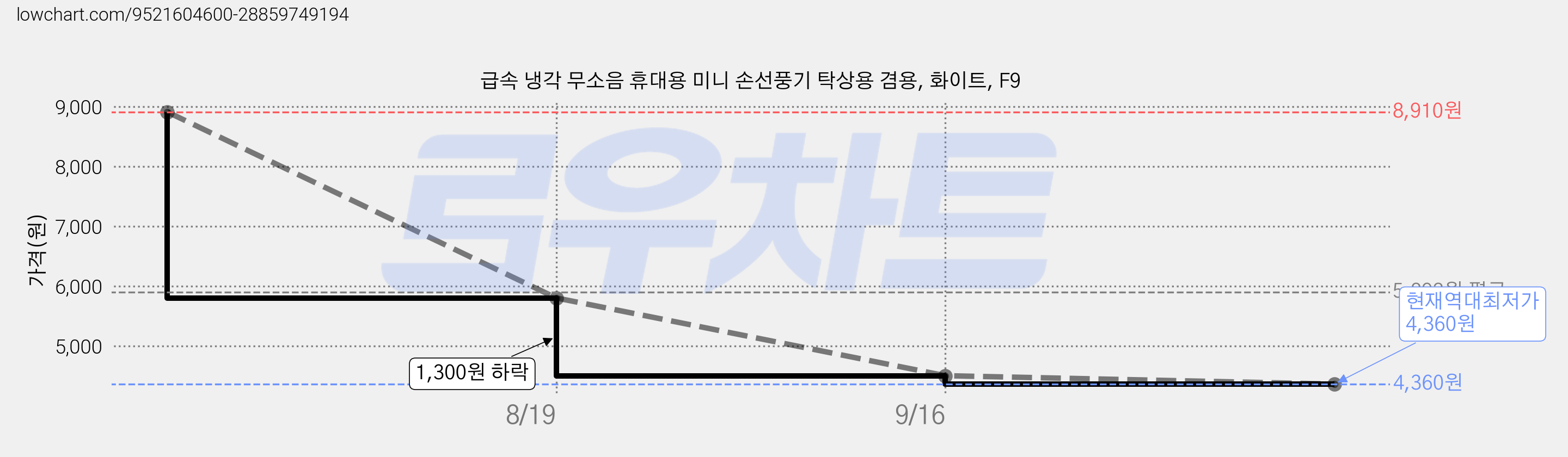 급속 냉각 무소음 휴대용 미니 손선풍기 탁상용 겸용, 화이트, F9 가격 변동 차트, 현재가 4,360원, 역대최저가