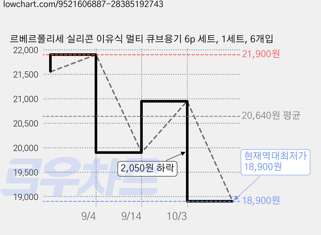 르베르폴리세 실리콘 이유식 멀티 큐브용기 6p 세트, 1세트, 6개입 가격 변동 차트, 현재가 18,900원, 역대최저가