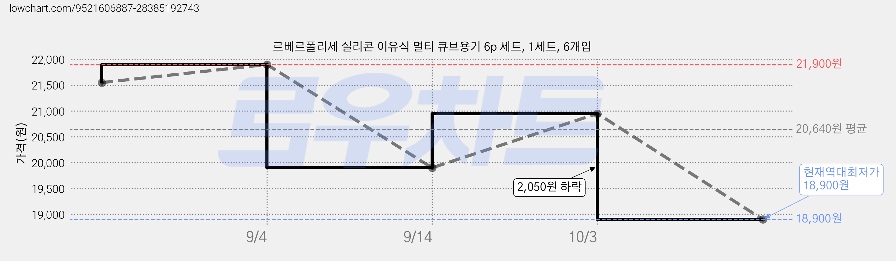 르베르폴리세 실리콘 이유식 멀티 큐브용기 6p 세트, 1세트, 6개입 가격 변동 차트, 현재가 18,900원, 역대최저가