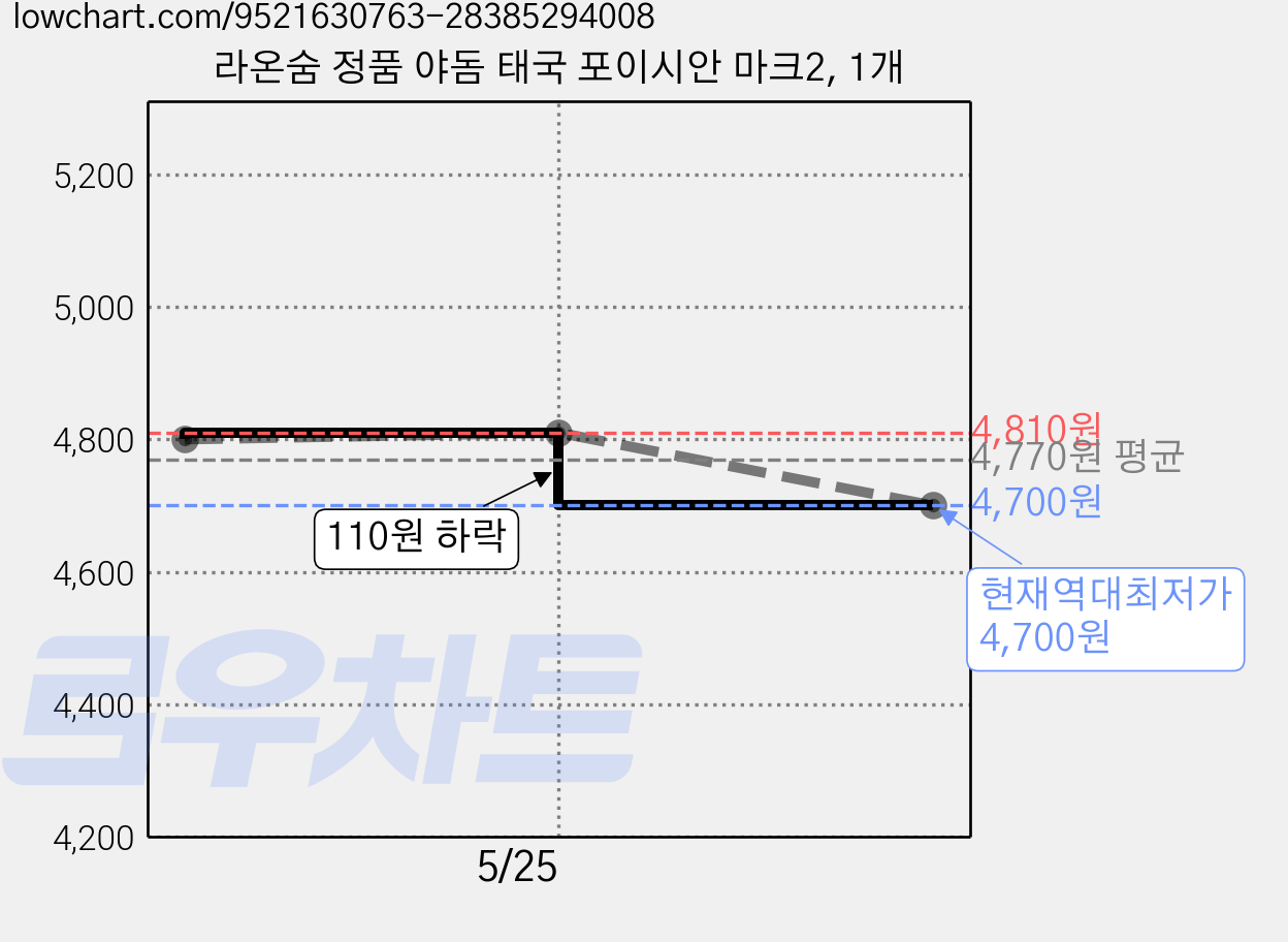 라온숨 정품 야돔 태국 포이시안 마크2, 1개 가격 변동 차트, 현재가 4,700원, 역대최저가