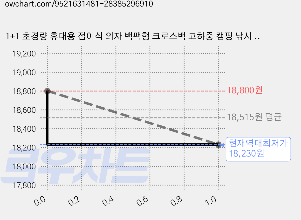 1+1 초경량 휴대용 접이식 의자 백팩형 크로스백 고하중 캠핑 낚시 놀이동산 웨이팅 간이 의자, 2개, 베이지 가격 변동 차트, 현재가 18,230원, 역대최저가
