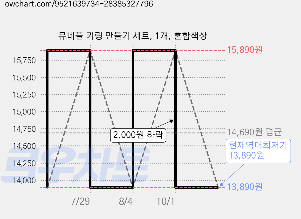뮤네플 키링 만들기 세트, 1개, 혼합색상 가격 변동 차트, 현재가 13,890원, 역대최저가