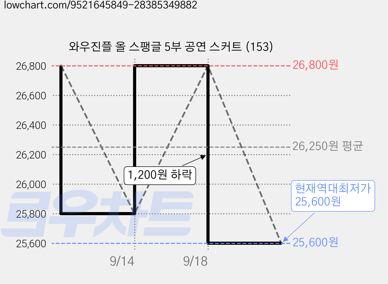 와우진플 올 스팽글 5부 공연 스커트 (153) 가격 변동 차트, 현재가 25,600원, 역대최저가