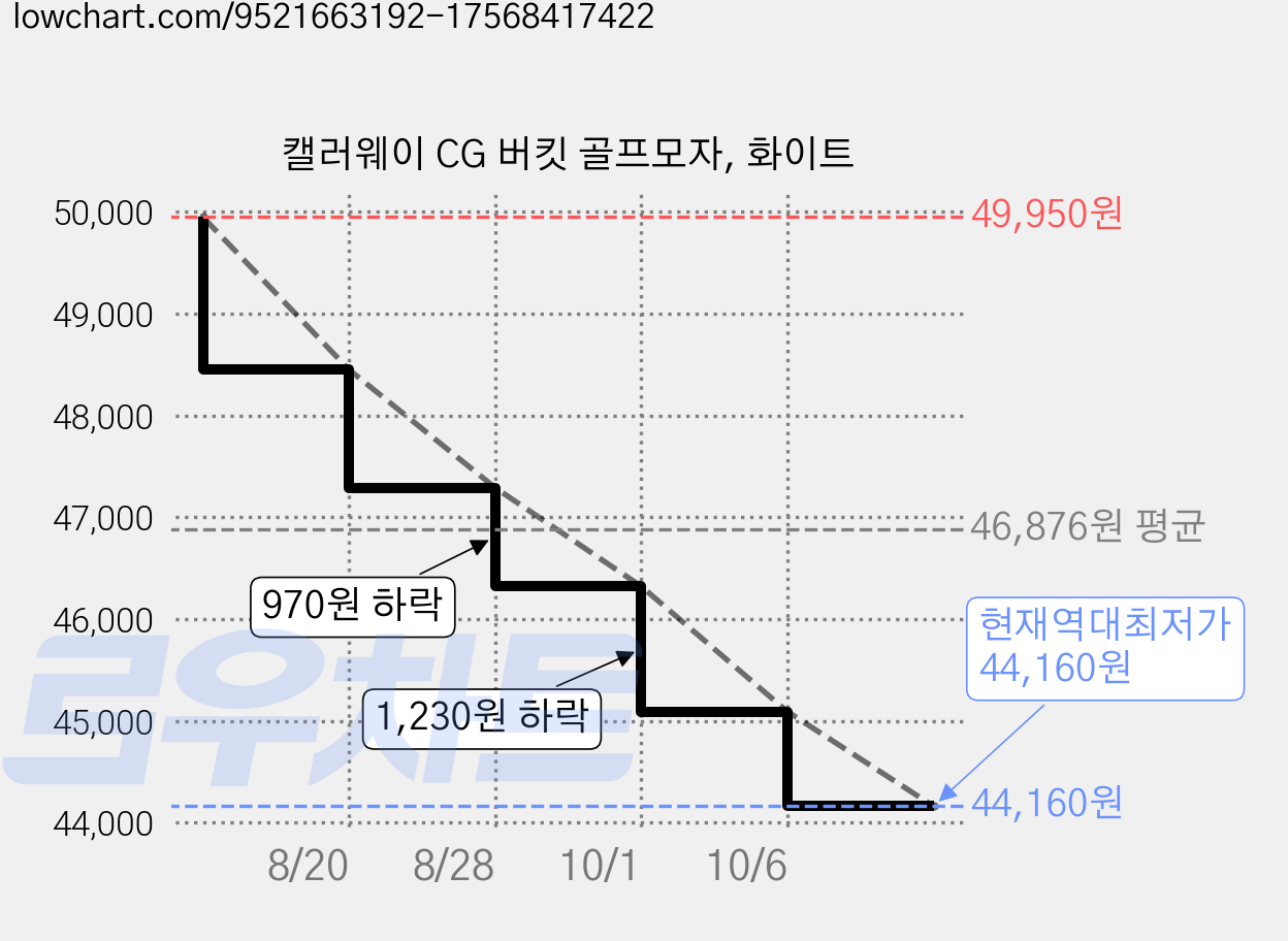 캘러웨이 CG 버킷 골프모자, 화이트 가격 변동 차트, 현재가 44,160원, 역대최저가