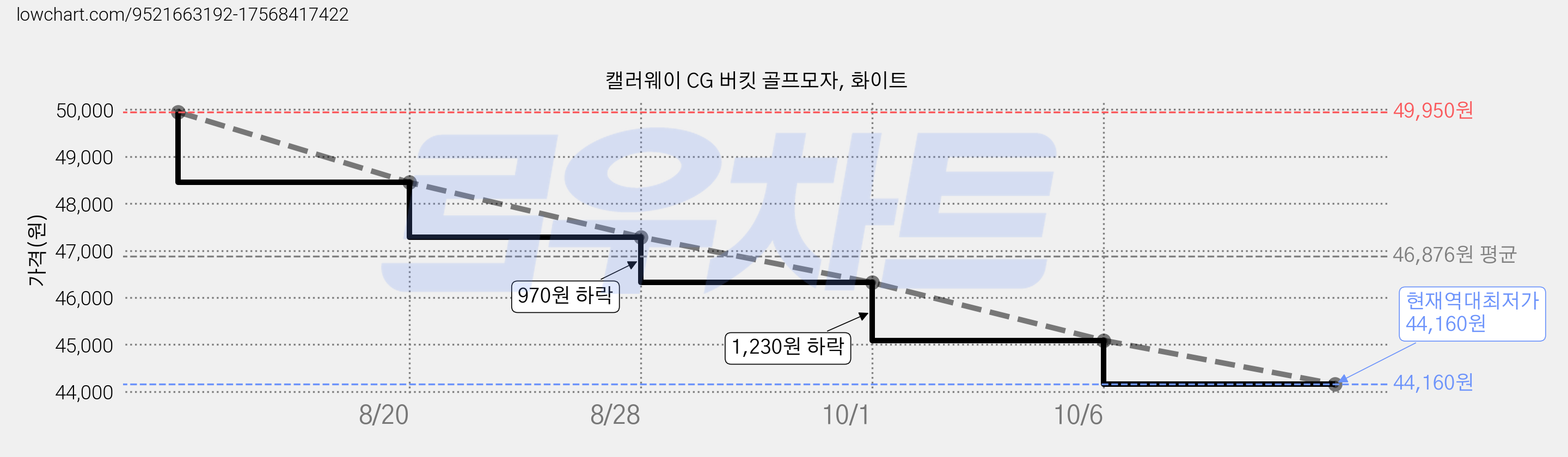 캘러웨이 CG 버킷 골프모자, 화이트 가격 변동 차트, 현재가 44,160원, 역대최저가