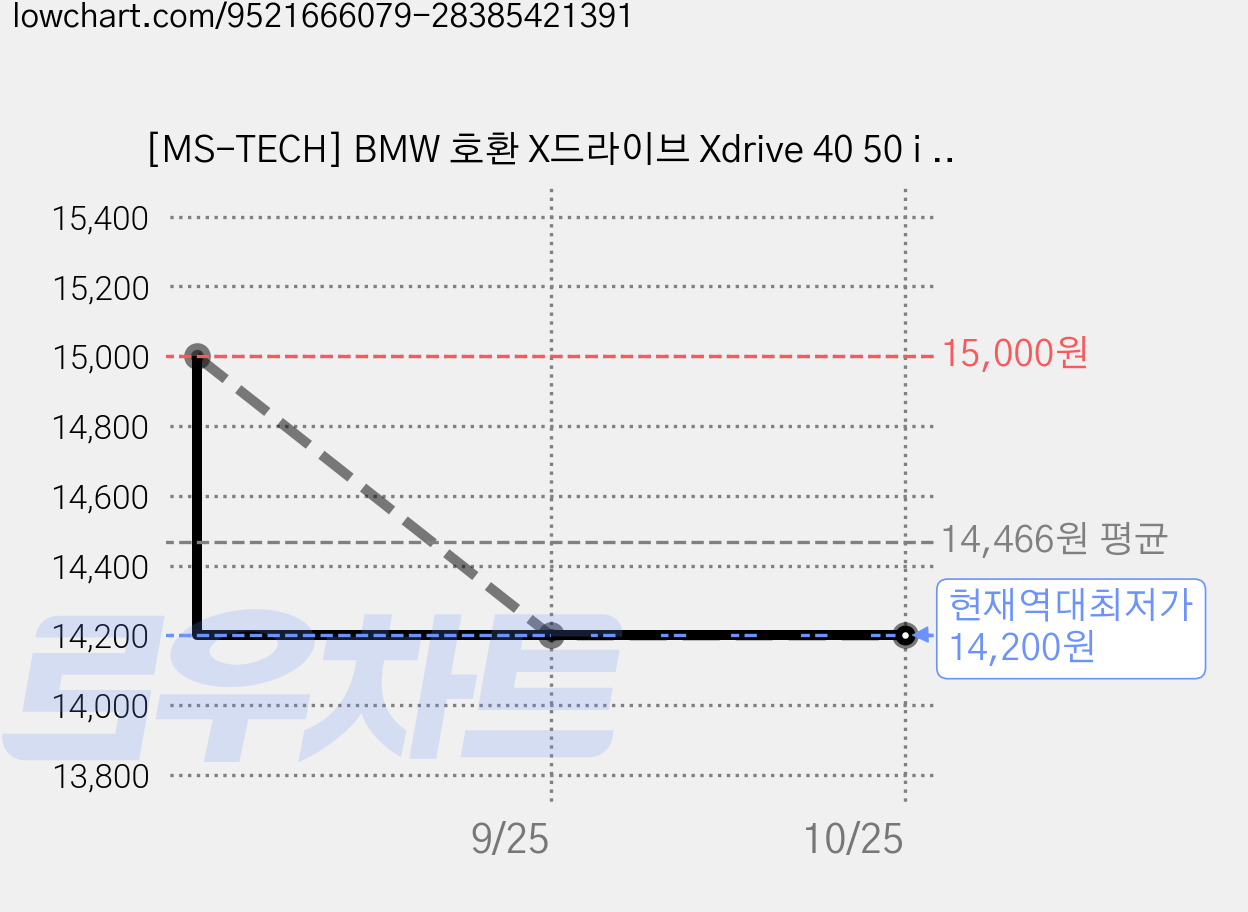 [MS-TECH] BMW 호환 X드라이브 Xdrive 40 50 i d 레터링 블랙 그레이 엠블럼, XDrive20d(블랙), . 가격 변동 차트, 현재가 14,200원, 역대최저가