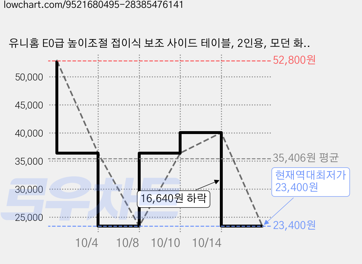 유니홈 E0급 높이조절 접이식 보조 사이드 테이블, 2인용, 모던 화이트(4단 높이조절) 가격 변동 차트, 현재가 23,400원, 역대최저가