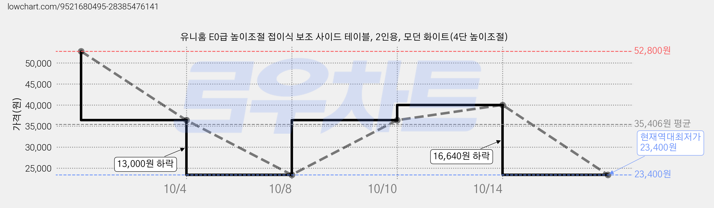 유니홈 E0급 높이조절 접이식 보조 사이드 테이블, 2인용, 모던 화이트(4단 높이조절) 가격 변동 차트, 현재가 23,400원, 역대최저가