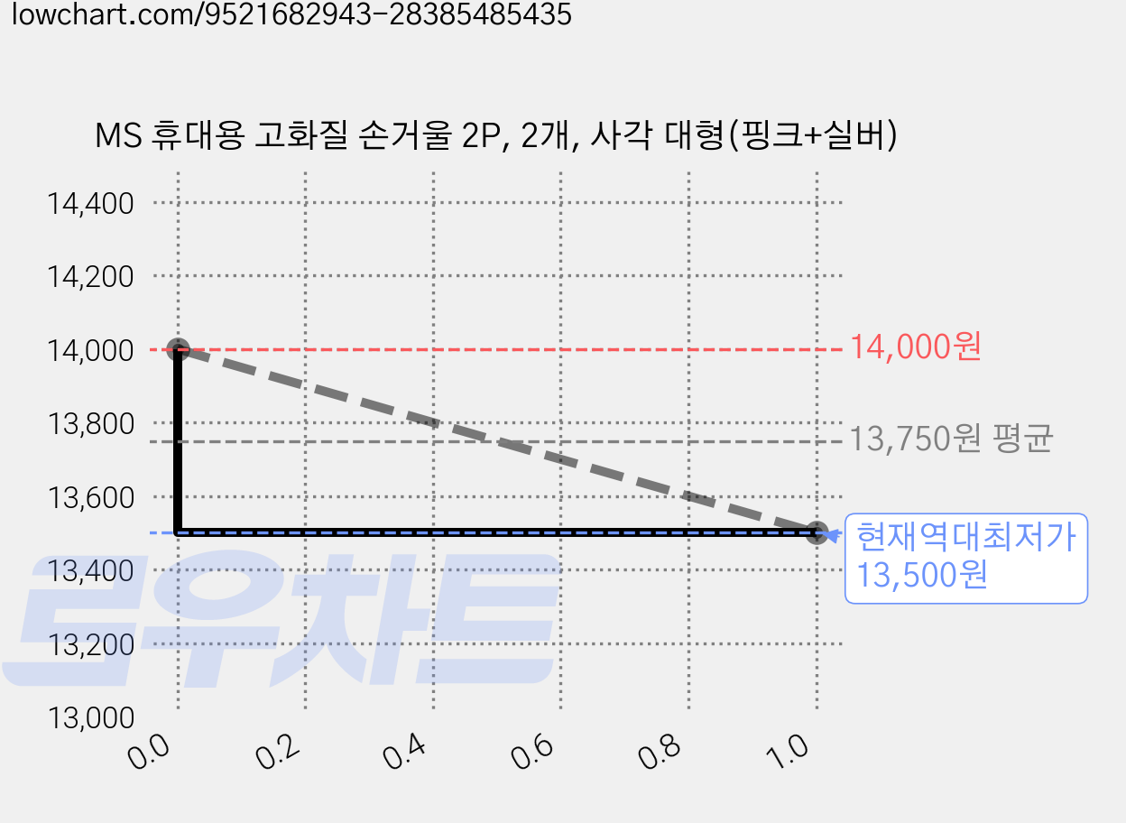 MS 휴대용 고화질 손거울 2P, 2개, 사각 대형(핑크+실버) 가격 변동 차트, 현재가 13,500원, 역대최저가