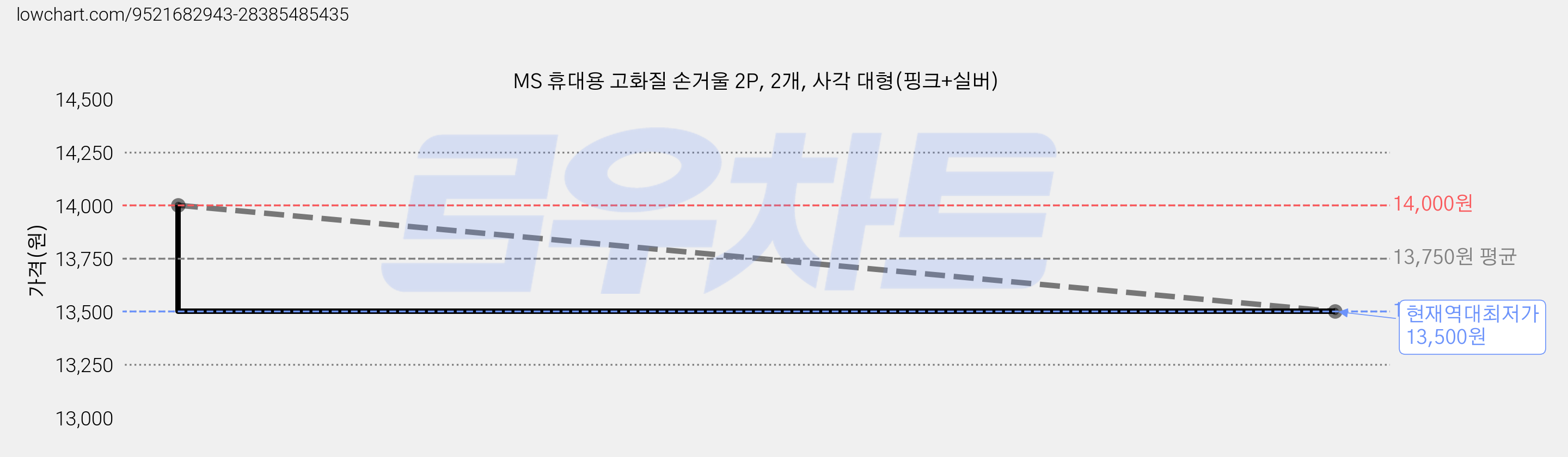 MS 휴대용 고화질 손거울 2P, 2개, 사각 대형(핑크+실버) 가격 변동 차트, 현재가 13,500원, 역대최저가