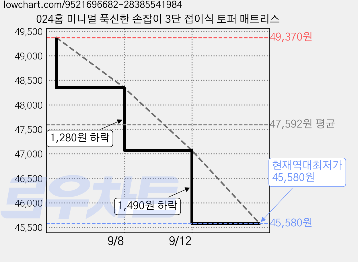 024홈 미니멀 푹신한 손잡이 3단 접이식 토퍼 매트리스 가격 변동 차트, 현재가 45,580원, 역대최저가