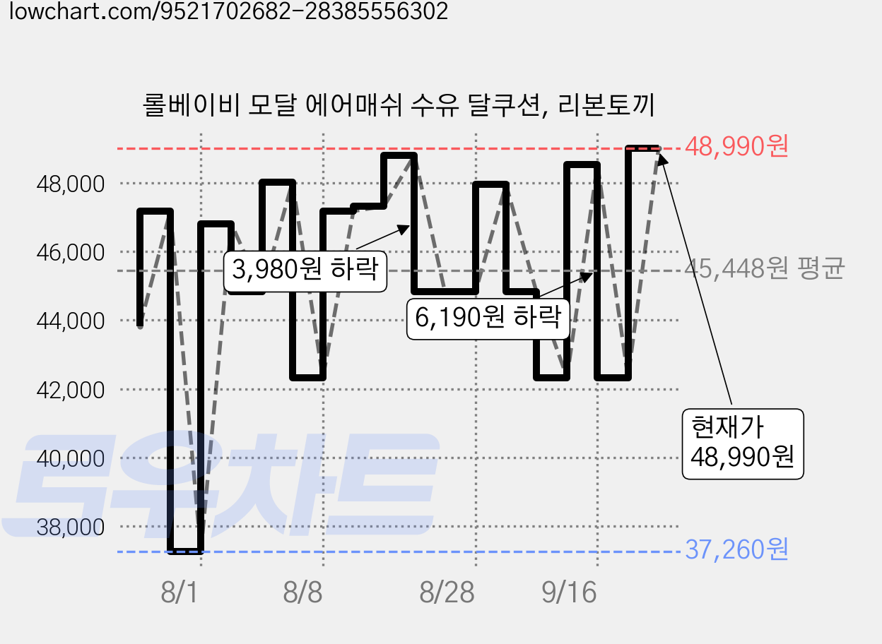 롤베이비 모달 에어매쉬 수유 달쿠션, 리본토끼 가격 변동 차트, 현재가 48,990원, 관측 최저가 37,260원