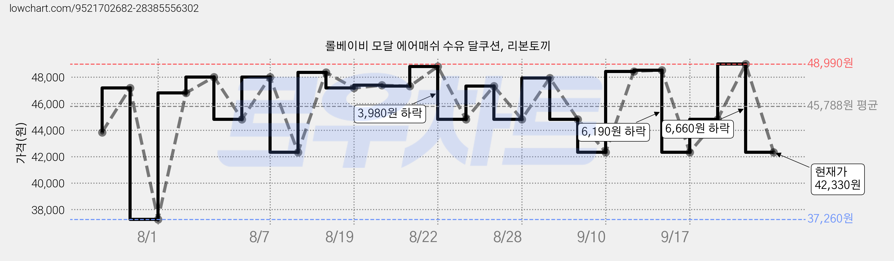 롤베이비 모달 에어매쉬 수유 달쿠션, 리본토끼 가격 변동 차트, 현재가 48,990원, 관측 최저가 37,260원