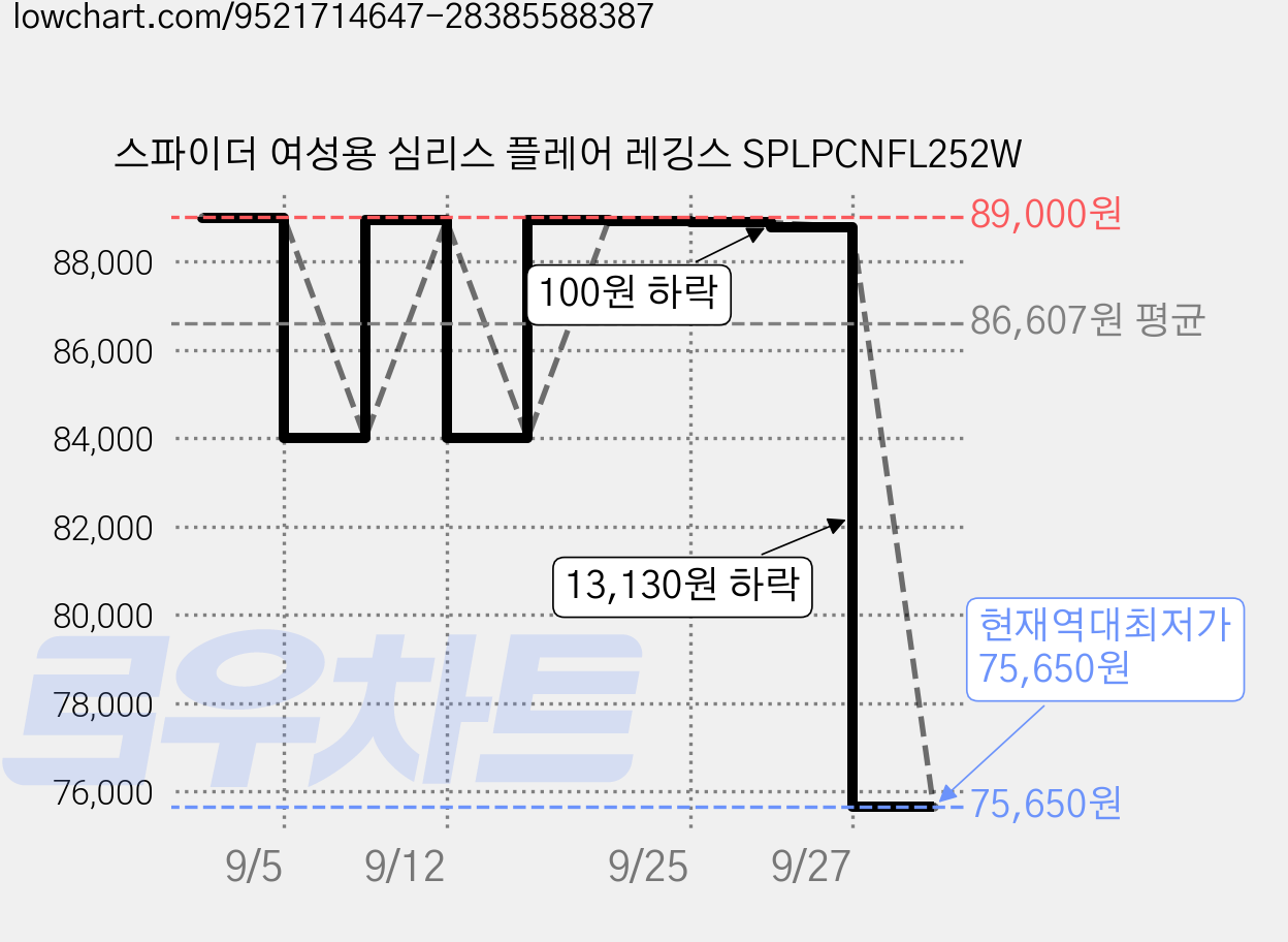 스파이더 여성용 심리스 플레어 레깅스 SPLPCNFL252W 가격 변동 차트, 현재가 75,650원, 역대최저가