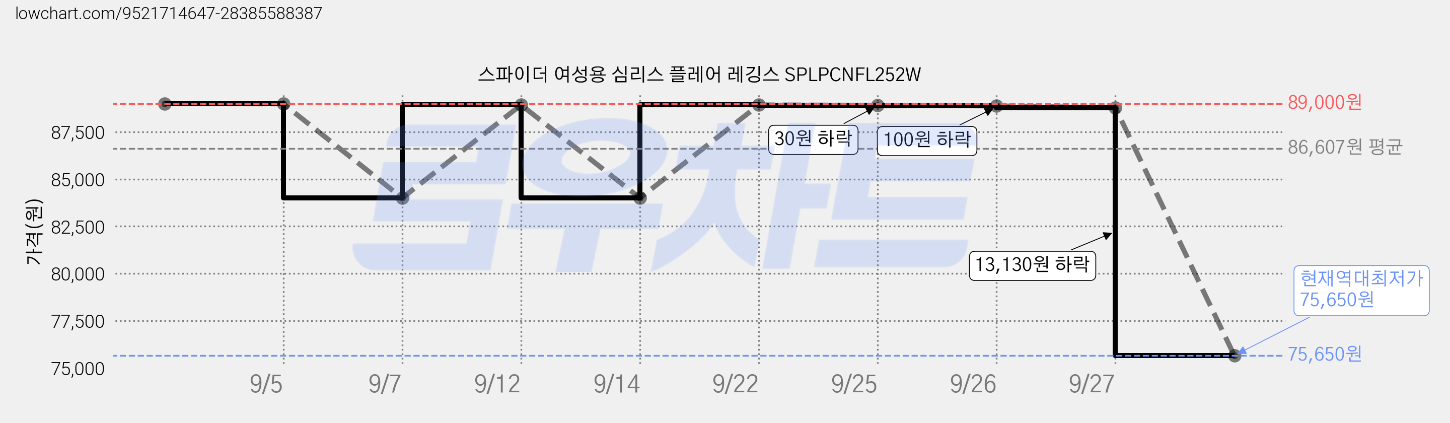 스파이더 여성용 심리스 플레어 레깅스 SPLPCNFL252W 가격 변동 차트, 현재가 75,650원, 역대최저가