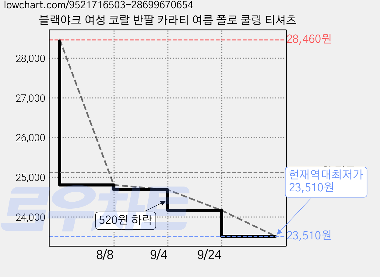 블랙야크 여성 코랄 반팔 카라티 여름 폴로 쿨링 티셔츠 가격 변동 차트, 현재가 23,510원, 역대최저가