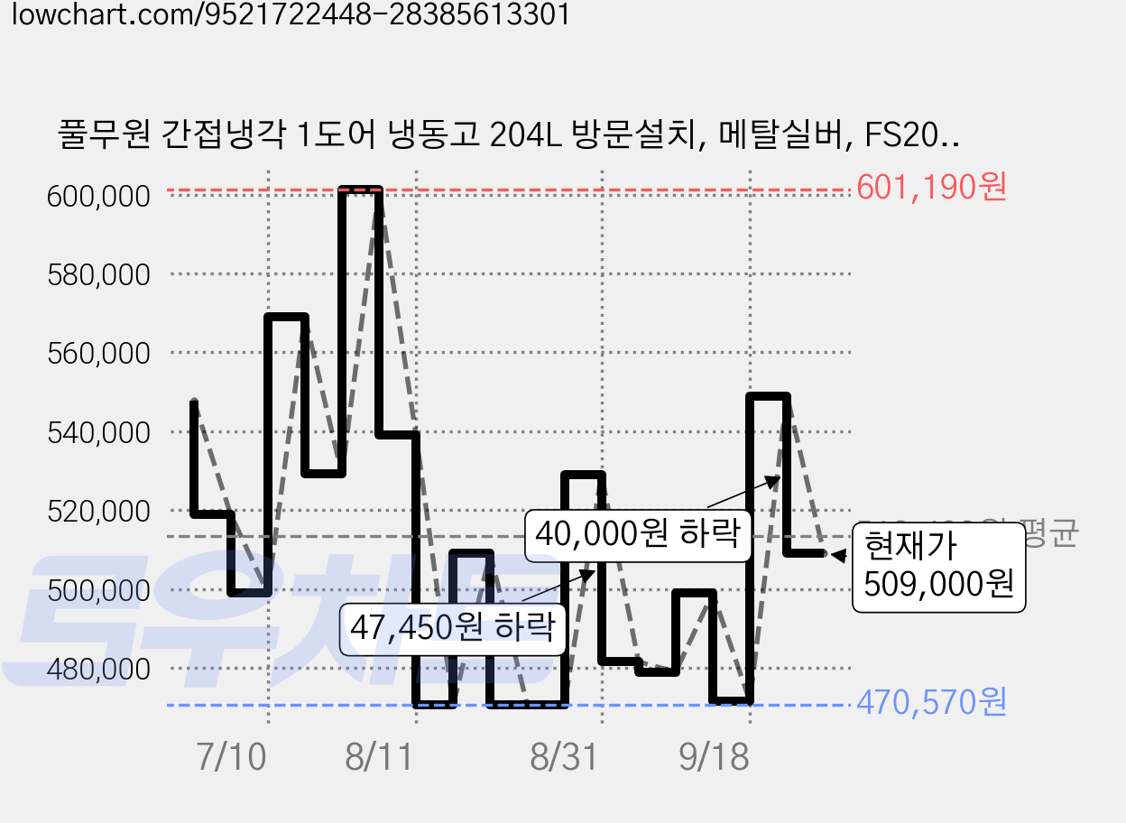 풀무원 간접냉각 1도어 냉동고 204L 방문설치, 메탈실버, FS204FM1M 가격 변동 차트, 현재가 509,000원, 관측 최저가 470,570원