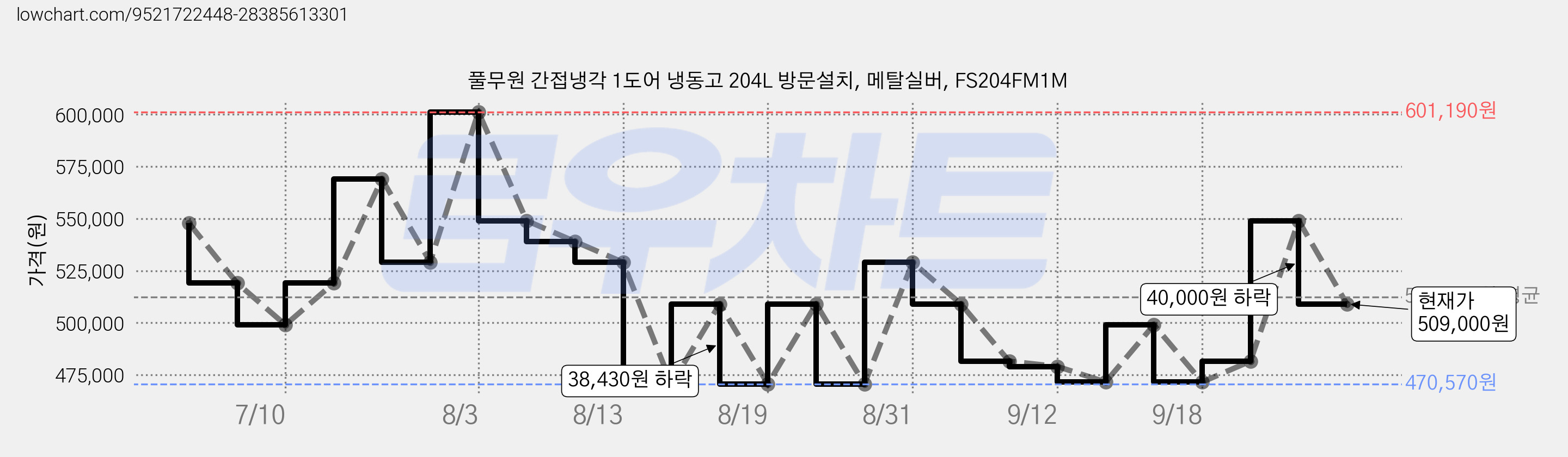 풀무원 간접냉각 1도어 냉동고 204L 방문설치, 메탈실버, FS204FM1M 가격 변동 차트, 현재가 509,000원, 관측 최저가 470,570원