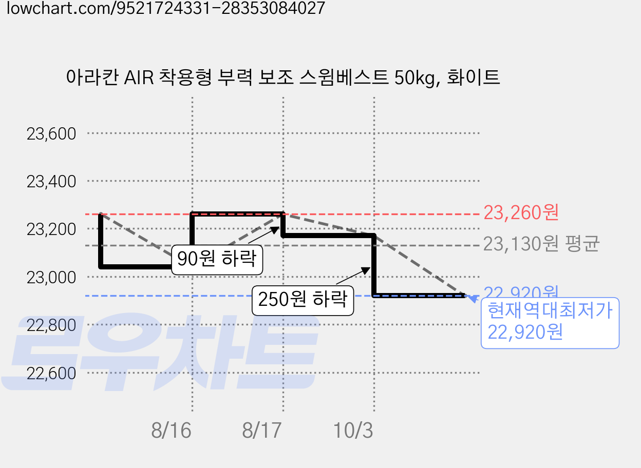 아라칸 AIR 착용형 부력 보조 스윔베스트 50kg, 화이트 가격 변동 차트, 현재가 22,920원, 역대최저가