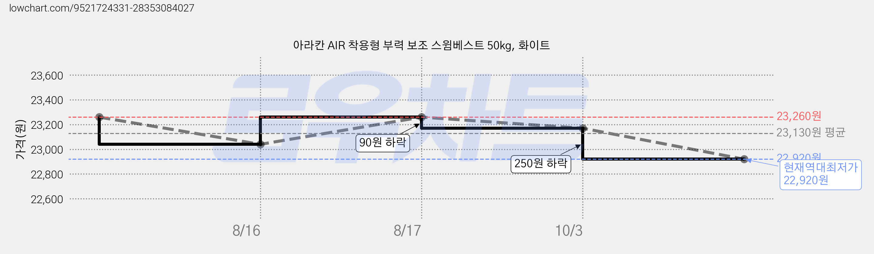 아라칸 AIR 착용형 부력 보조 스윔베스트 50kg, 화이트 가격 변동 차트, 현재가 22,920원, 역대최저가