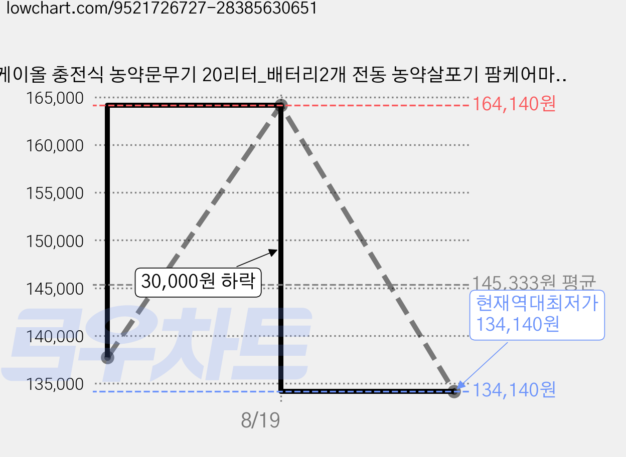 케이올 충전식 농약문무기 20리터_배터리2개 전동 농약살포기 팜케어마스터, 배터리2개, 1세트 가격 변동 차트, 현재가 134,140원, 역대최저가