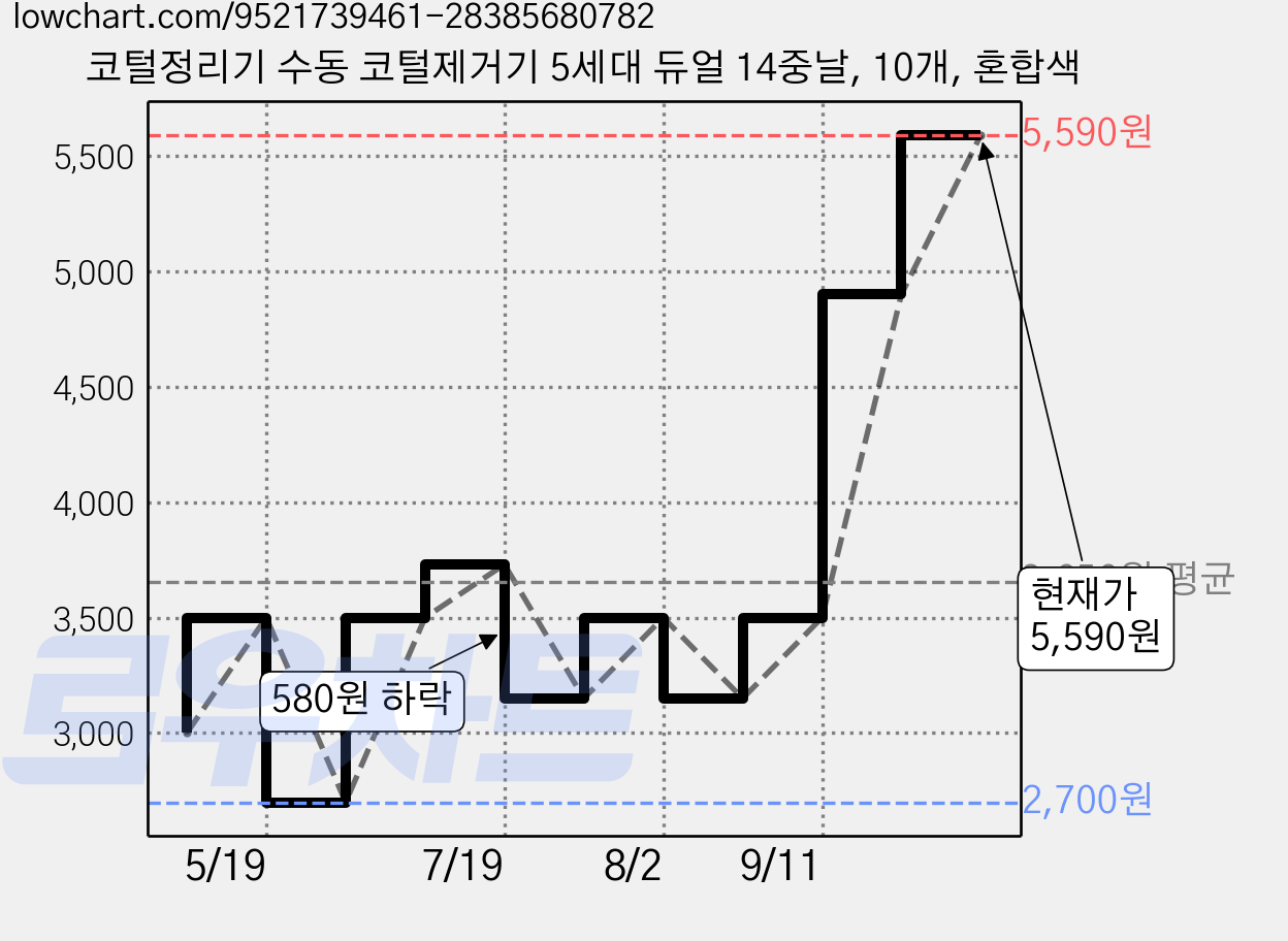 코털정리기 수동 코털제거기 5세대 듀얼 14중날, 10개, 혼합색 가격 변동 차트, 현재가 5,590원, 관측 최저가 2,700원
