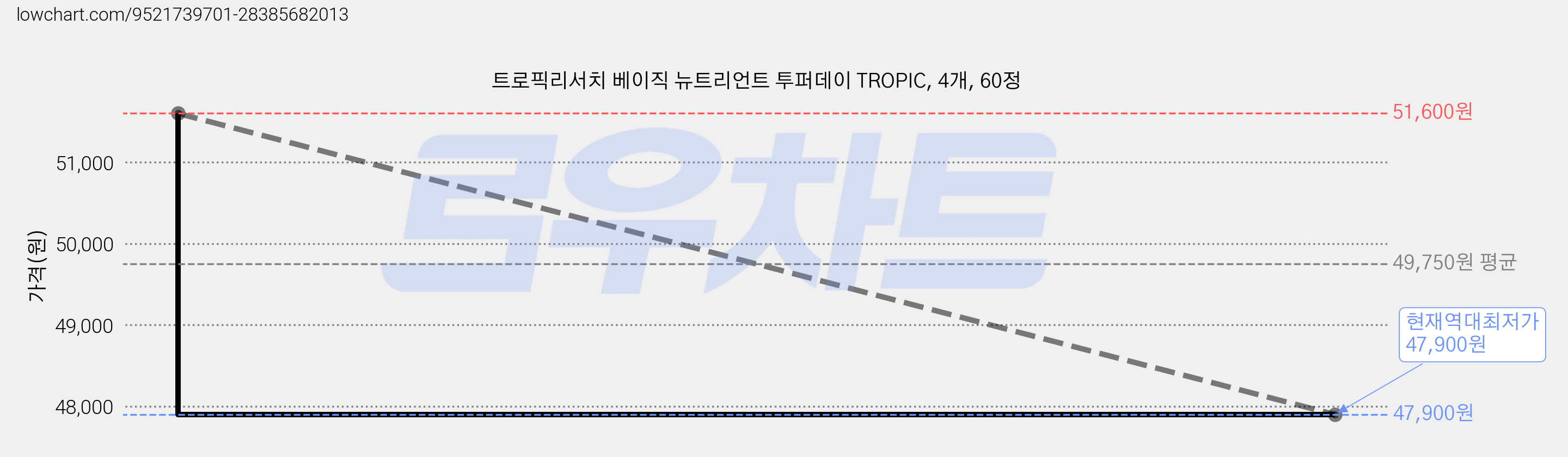 트로픽리서치 베이직 뉴트리언트 투퍼데이 TROPIC, 4개, 60정 가격 변동 차트, 현재가 47,900원, 역대최저가